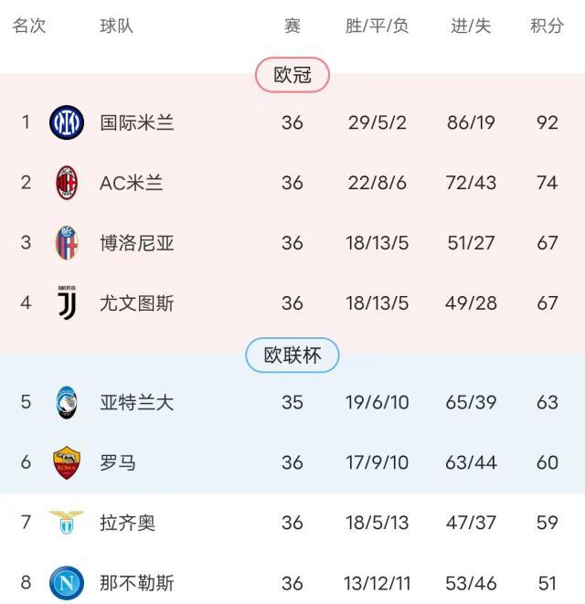 1715586045966037599.jpg 乐鱼体育官方网站-奇妙欧冠名额题:加油真蓝黑!但千万别进意甲前四?