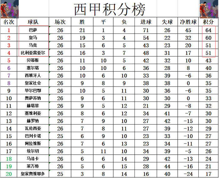 乐鱼体育-西甲最新积分战报 姆巴佩又是个伤心的赛季？皇马连败落后巴萨4分|基利安·姆巴佩|吕迪格|赫塔菲|巴塞罗那|皇家马德里_新浪体育_新浪新闻