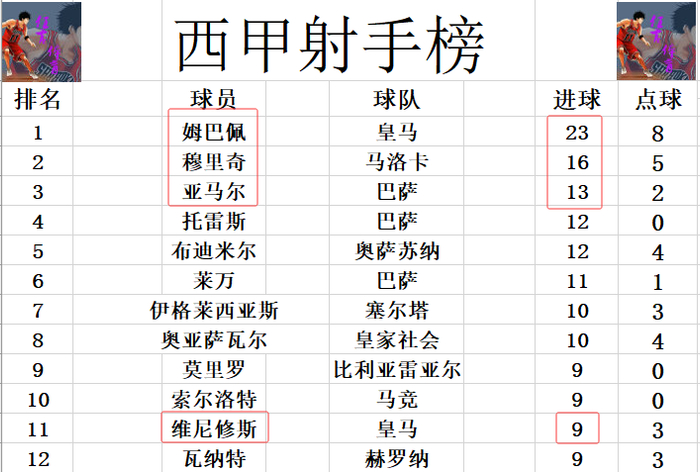 乐鱼体育-西甲最新积分战报 姆巴佩又是个伤心的赛季？皇马连败落后巴萨4分|基利安·姆巴佩|吕迪格|赫塔菲|巴塞罗那|皇家马德里_新浪体育_新浪新闻